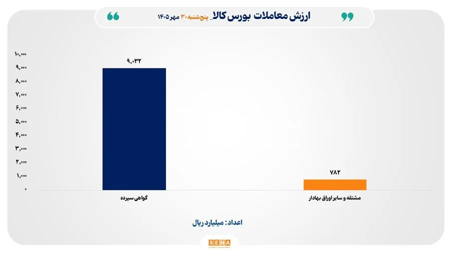 981 میلیارد تومان ارزش معاملات بورس کالا در آخر هفته