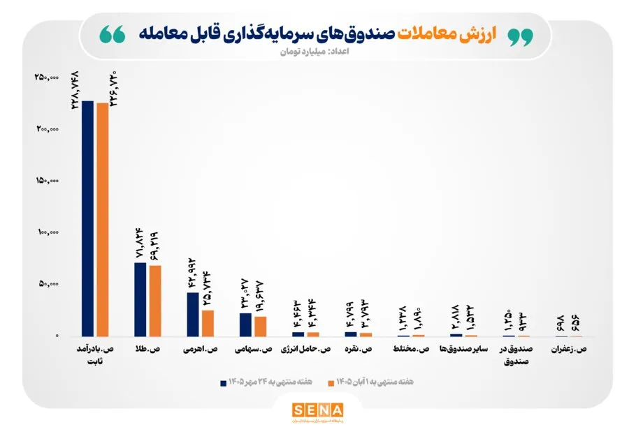 ارزش معاملات صندوق‌های سرمایه‌گذاری به 354 هزار میلیارد تومان رسید