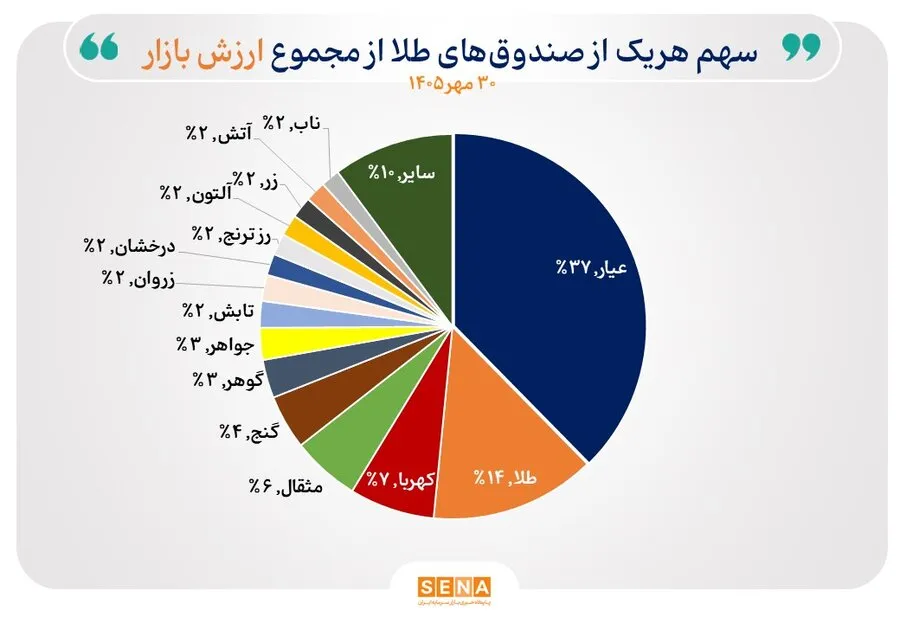 ورود 22.8 همت پول به رینگ طلای بازار سرمایه در نخستین ماه پاییز/ خالص ارزش دارایی صندوق‌های طلا به 1045 همت رسید