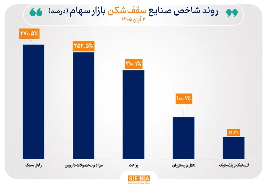 رشد شاخص 13 صنعت در بورس تهران/ سقف تاریخی شاخص 5 صنعت شکست