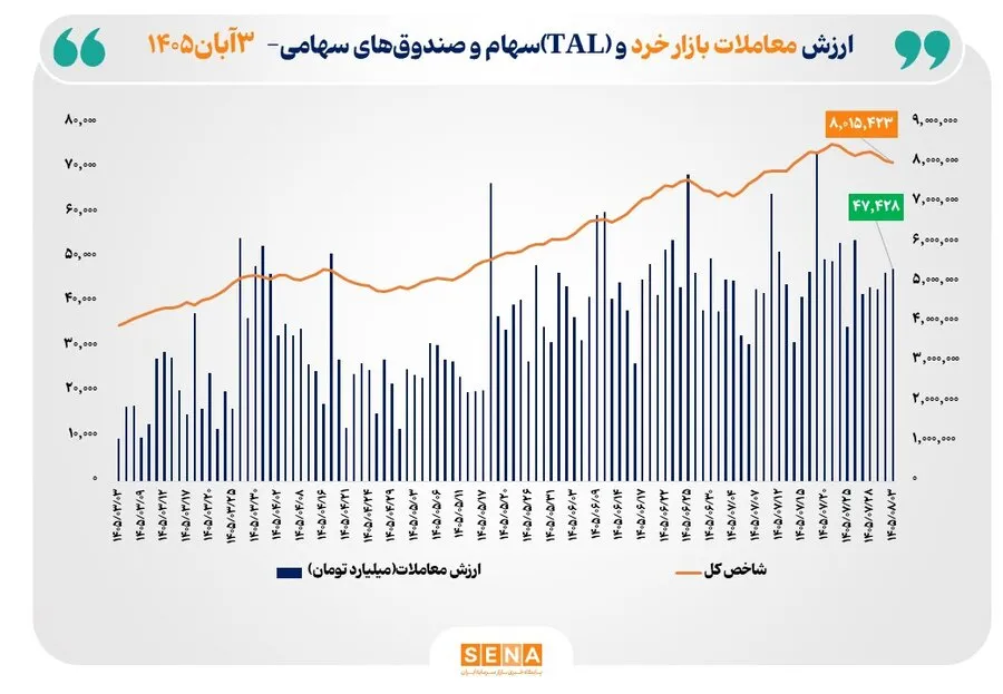 ارزش معاملات خرد «سهام و صندوق‌های سهامی» از 47 همت عبور کرد
