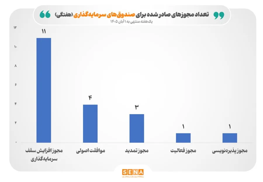 صدور 20 مجوز جدید برای صندوق‌های سرمایه‌گذاری/ 11 مجوز افزایش سقف، 4 موافقت اصولی، 3 مجوز تمدید، یک مجوز فعالیت و یک مجوز پذیره‌نویسی صادر شد
