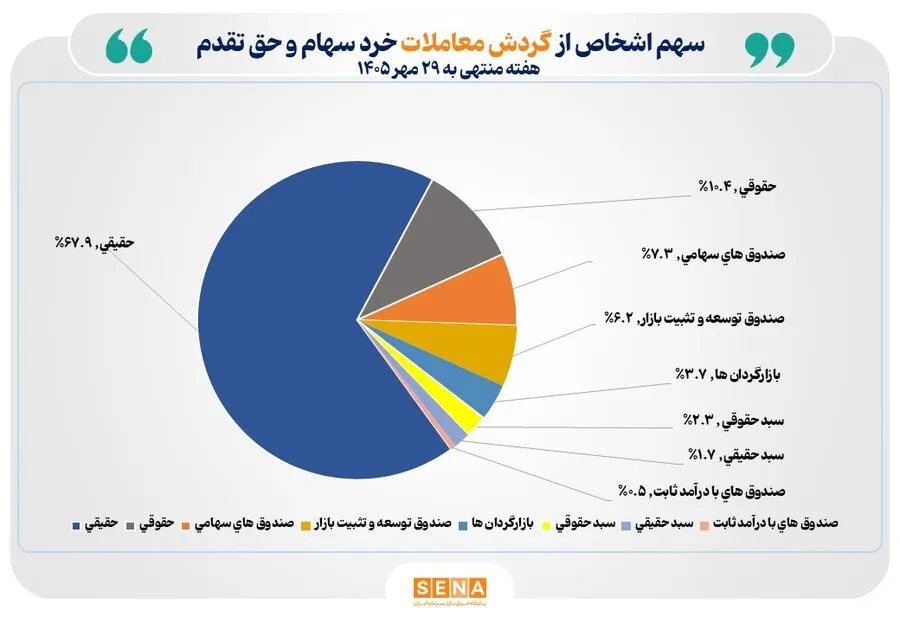 ششمین هفته میلیونی پیاپی در بازار سهام/ تعداد سهام‌داران فعال بورس در آخرین هفته مهر 1405 از یک میلیون و 166 هزار کد فراتر رفت
