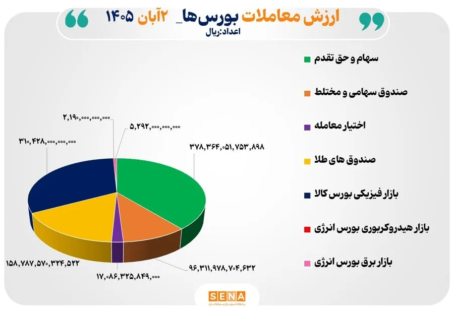 97 همت مبادله اوراق بهادار و کالا در 4 بورس ایران