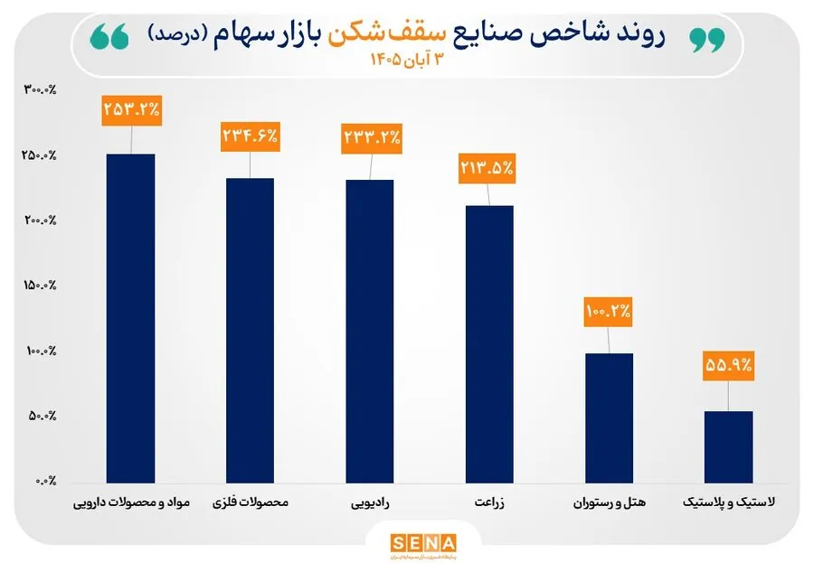 رشد شاخص 17 صنعت در بورس تهران/ 6 صنعت سقف تاریخی شاخص خود را جابه‌جا کردند