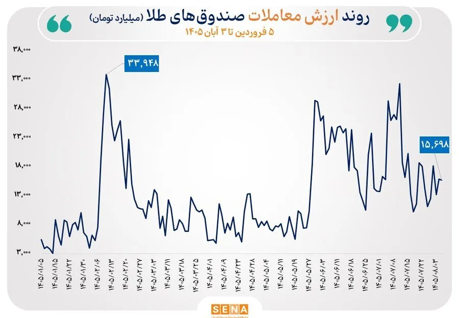 گزارش مبادلات صندوق‌های طلا و نقره در روز یک‌شنبه 3 آبان 1405