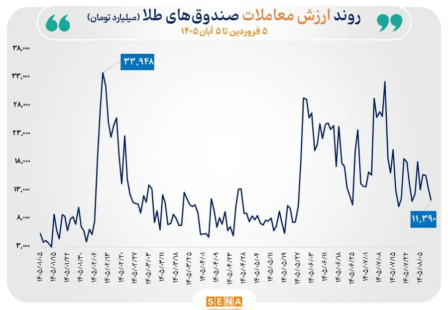 گزارش مبادلات صندوق‌های طلا و نقره در روز سه‌شنبه 5 آبان 1405
