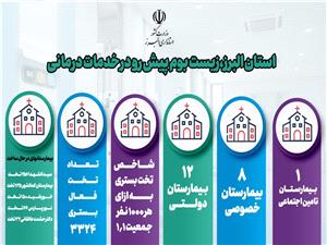 البرز در آستانه جهش درماني؛ افتتاح 5 بيمارستان جديد با 637 تخت تا سال آينده