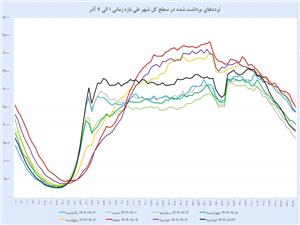 کاهش 37 درصدی ترافیک تهران با اجرای محدودیتهای آلودگی هوا