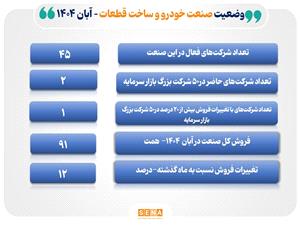 دلایل رشد فروش و درآمد 91 همتی صنعت خودرو در آبان