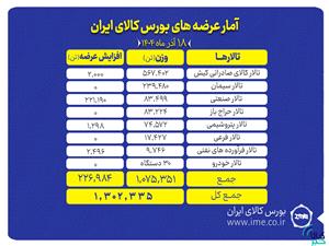 بورس کالا ميزبان عرضه يک ميليون و 300 هزار تن محصول
