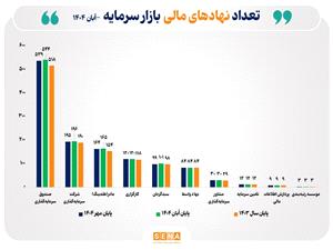 تعداد نهادهاي مالي بازار سرمايه به 1264 نهاد رسيد