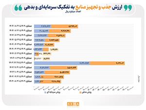 886 همت منابع مالی از طریق بازار سرمایه تجهیز و تامین شد/ ارزش تجهیز و تأمین منابع مالی از طریق بازار سرمایه 63 درصد رشد کرد