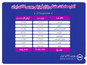 معامله 3 ميليون و 197 هزار تن محصول در بورس کالا