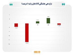 واگرایی بازار انرژی و فلزات در سایه دادههای کلان و انتظارات از سیاست پولی