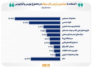 10 صنعت بزرگ بورس و فرابورس در آبان 1404