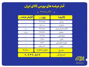 عرضه 2.4 ميليون تن محصول در بورس کالا