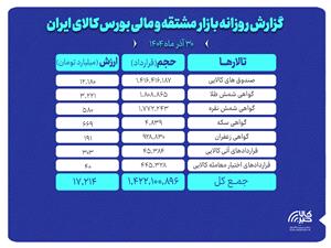 ارزش معاملات بازار مشتقه و مالي بورس کالا 17 همت شد