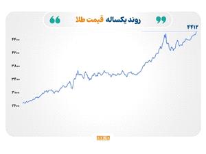رکوردشکنی طلا و نقره در سایه تنشهای ژئوپلیتیک؛ رشد همزمان نفت و فولاد