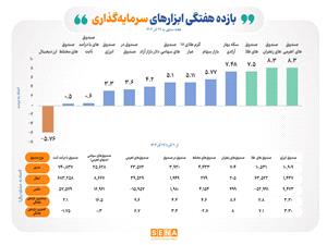 بازده مثبت تمام ابزارهاي سرمايهگذاري بورس در هفته گذشته