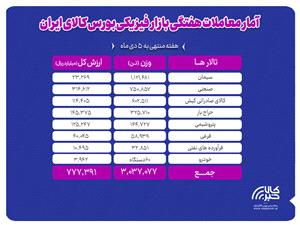 معامله بيش از 3 ميليون تن محصول در بورس کالا