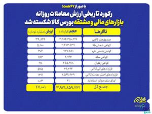 47 همت معامله در يک روز؛ رکورد بازار مالي و مشتقه بورس کالا شکسته شد