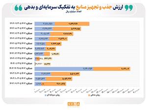 تجهيز و تامين 1،048 همت منابع مالي از طريق بازار سرمايه در 9 ماه 1404