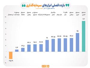 پرچمداران کسب سود در پاييز 1404/ همه ابزارهاي سرمايهگذاري بورس سوده شدند