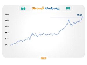 بازارهای جهانی در تقاطع ژئوپلیتیک و دادههای اقتصادی؛ انرژی جان گرفت، فلزات گرانبها عقب نشستند