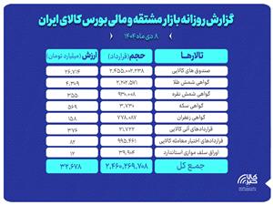 ارزش معاملات بازار مشتقه و مالي بورس کالا به 32 همت رسيد