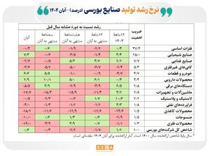 شاخص توليد صنعتي شرکتهاي بورس وارد مسير بهبود شد
