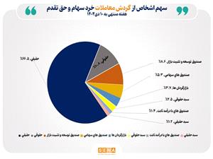 تعداد سهامداران فعال بورس در هفته گذشته از مرز 987 هزار کد فراتر رفت