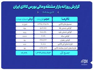 ارزش معاملات بازار مشتقه و مالی بورس کالا 14همت شد