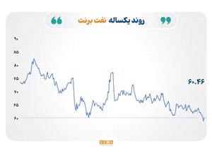 نفت فرمان بازارها را در دست گرفت؛ برنت در مرز 60 دلار، فلزات زیر فشار اصلاح قیمت