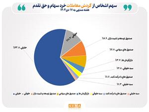 تعداد سهامداران فعال بورس در هفته گذشته از مرز 614 هزار کد فراتر رفت