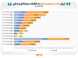 1،143 همت منابع مالي در بازار سرمايه جذب و تجهيز شد/ ارزش جذب و تجهيز منابع از بازار سرمايه در 10 ماه امسال 63 درصد رشد کرد