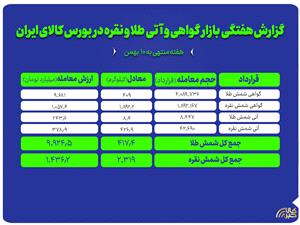 2.3 تن شمش نقره و 417 کيلوگرم شمش طلا در بازار گواهي سپرده و آتي بورس کالا معامله شد