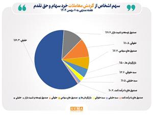 تعداد سهامداران فعال بورس در هفته گذشته از مرز 842 هزار کد فراتر رفت/ سهم صندوقهاي حمايتي از معاملات هفته گذشته به مرز 12 درصد رسيد