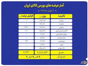 حضور پررنگ صنايع معدني و پتروشيمي در عرضه 2.8 ميليون تن محصول در بورس کالا