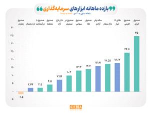 رقابت شانهبهشانه بازارهاي سهام و طلا در دي امسال براي کسب بازده/ صندوقهاي انرژي و اهرمي در دي 1404 صدرنشينان جدول بازده بازار سرمايه بودند