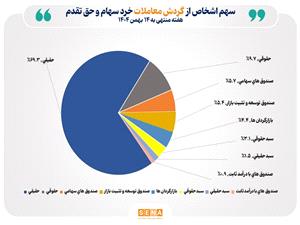 تعداد سهامداران فعال بورس در هفته گذشته از مرز 776 هزار کد فراتر رفت