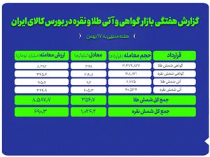 مبادله يک تن شمش نقره و 355 کيلوگرم شمش طلا در بورس کالا