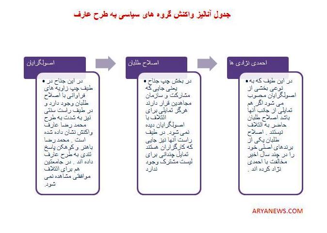 عارف روي لبه پرتگاه «نه» + آناليز نسبت گرايش هاي سياسي مختلف با طرح عارف