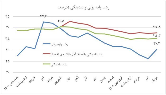 رشد نقدينگي 5 واحد درصد کم شد