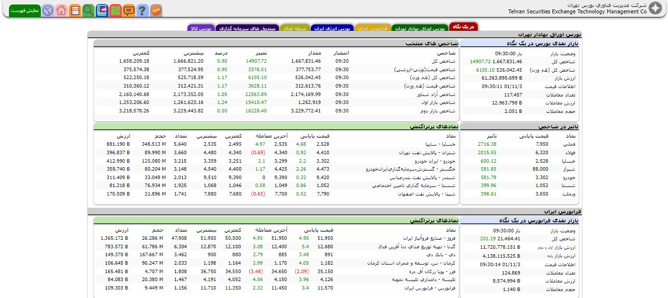 افزايش 14 هزار واحدي شاخص کل بورس