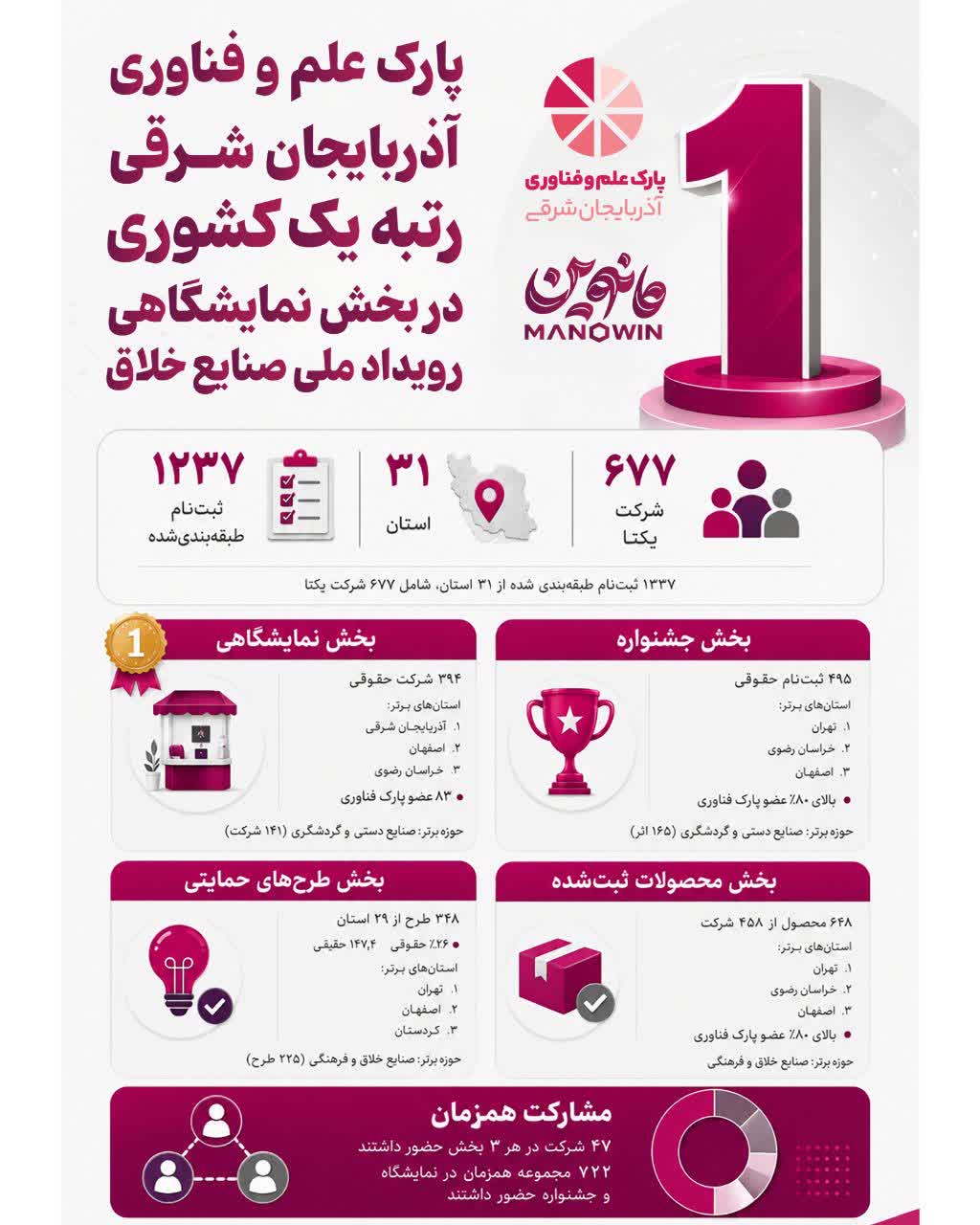 پارک علم و فناوري آذربايجان شرقي، رتبه نخست کشوري در بخش نمايشگاهي رويداد ملي صنايع خلاق مانووين