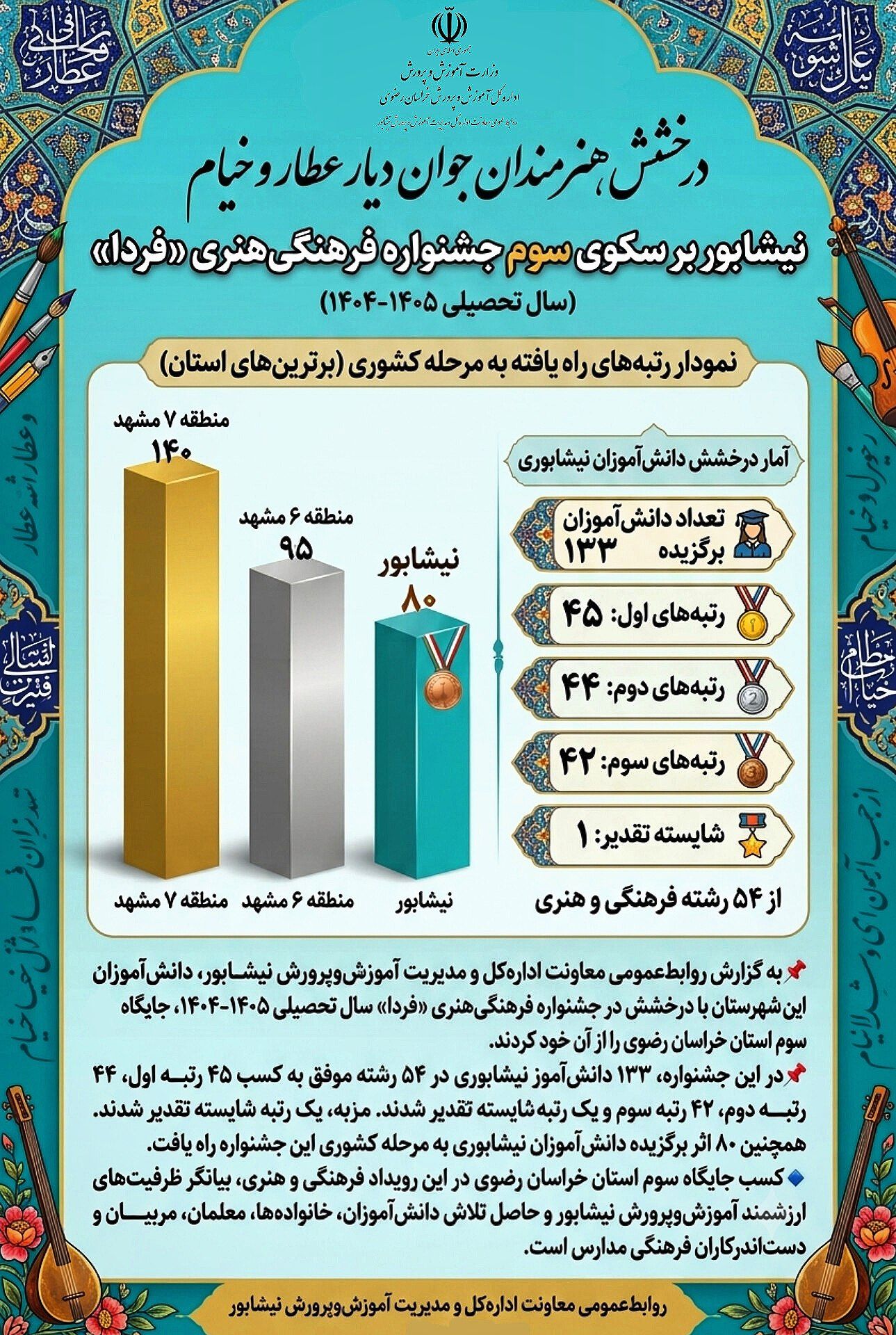 نيشابور در جايگاه سوم استان خراسان رضوي در جشنواره فرهنگي‌هنري «فردا»