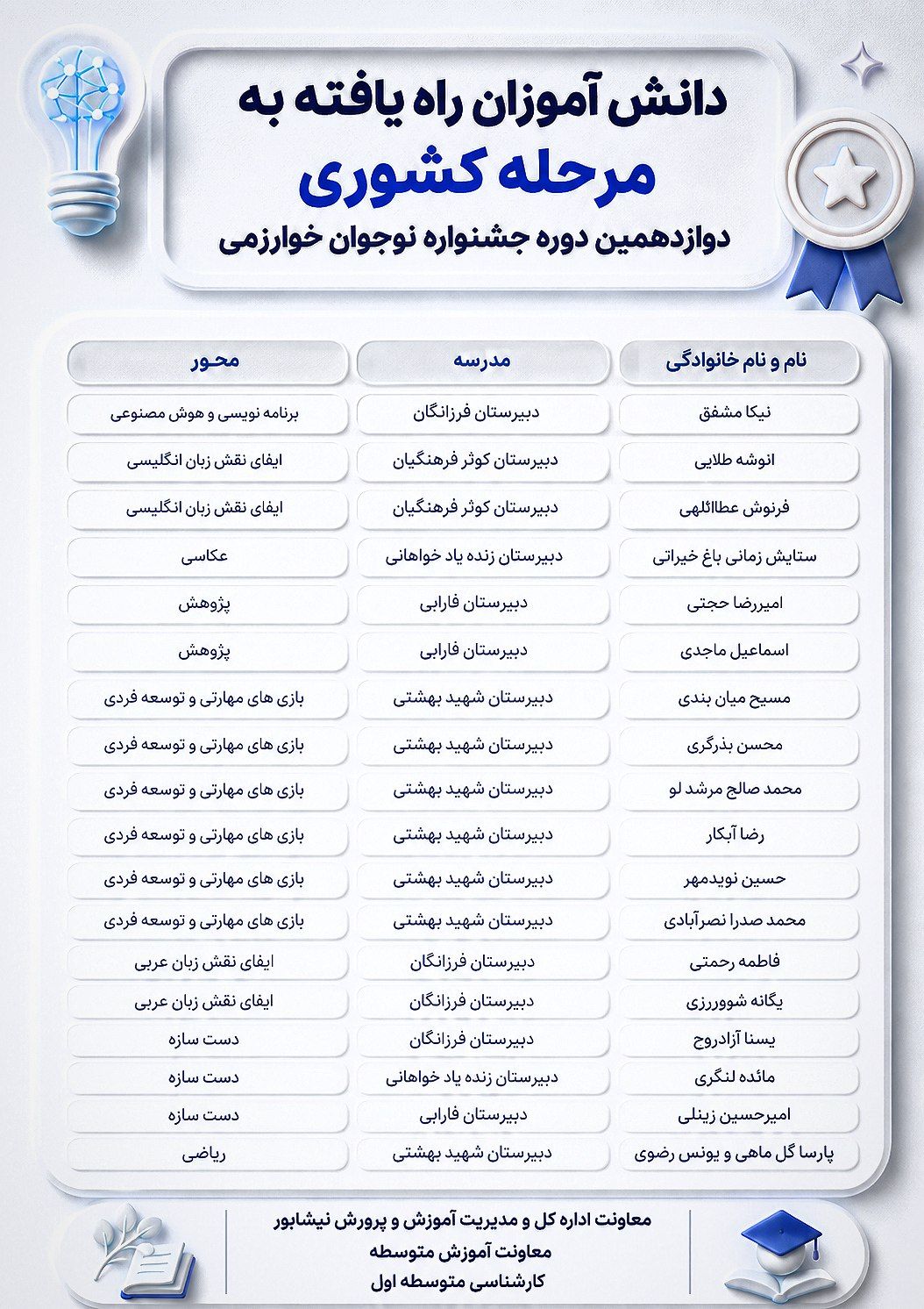 راهيابي دانش‌آموزان نيشابوري به مرحله کشوري  جشنواره نوجوان خوارزمي