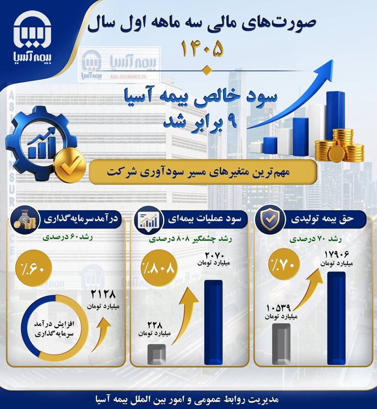 سود خالص بیمه آسیا 9 برابر شد