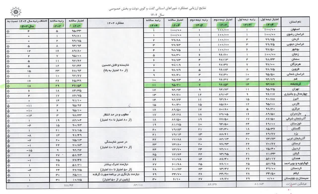 صعود 18 پله‌ای شورای گفت‌وگوی کرمانشاه در ارزیابی عملکرد کشور